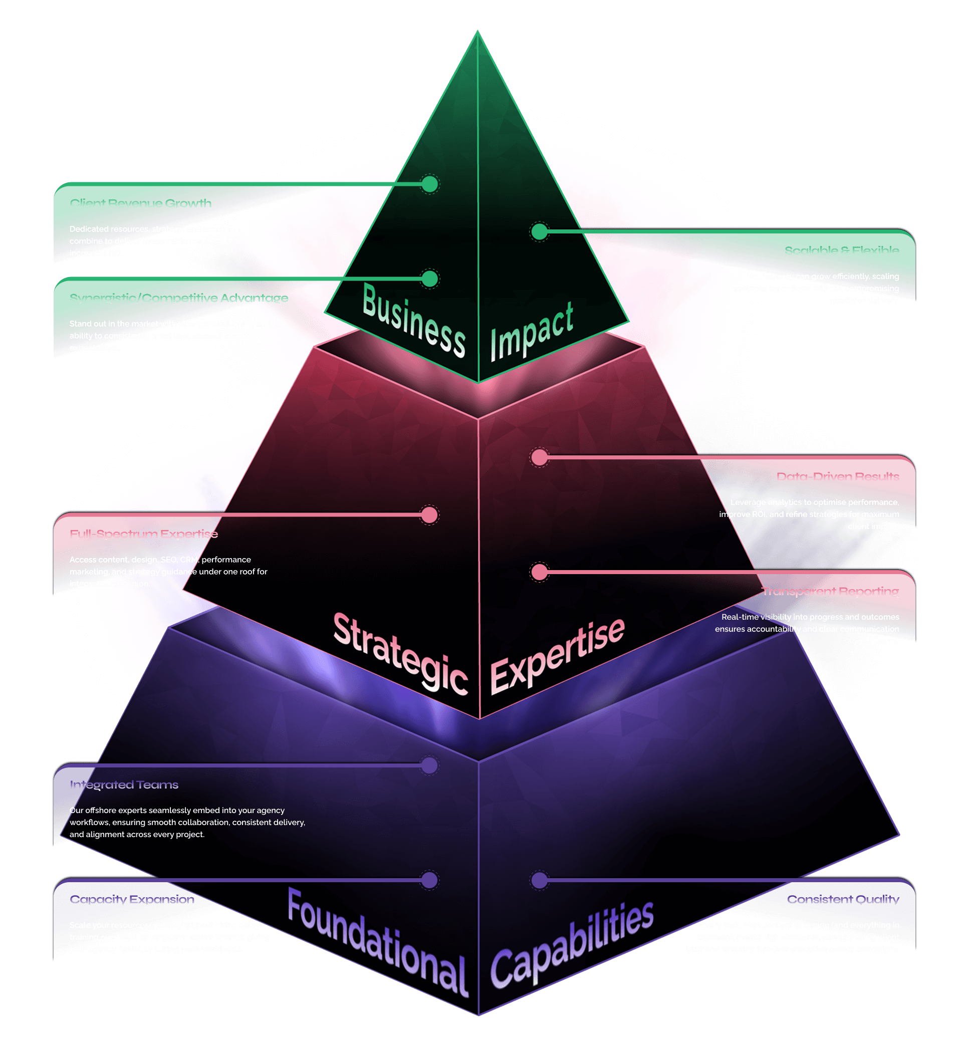 The Strategic Growth Pyramid