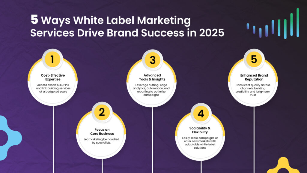 5 reasons White Label Marketing Services boost brand success in 2026 with IMS nHance for SEO, PPC, and digital marketing