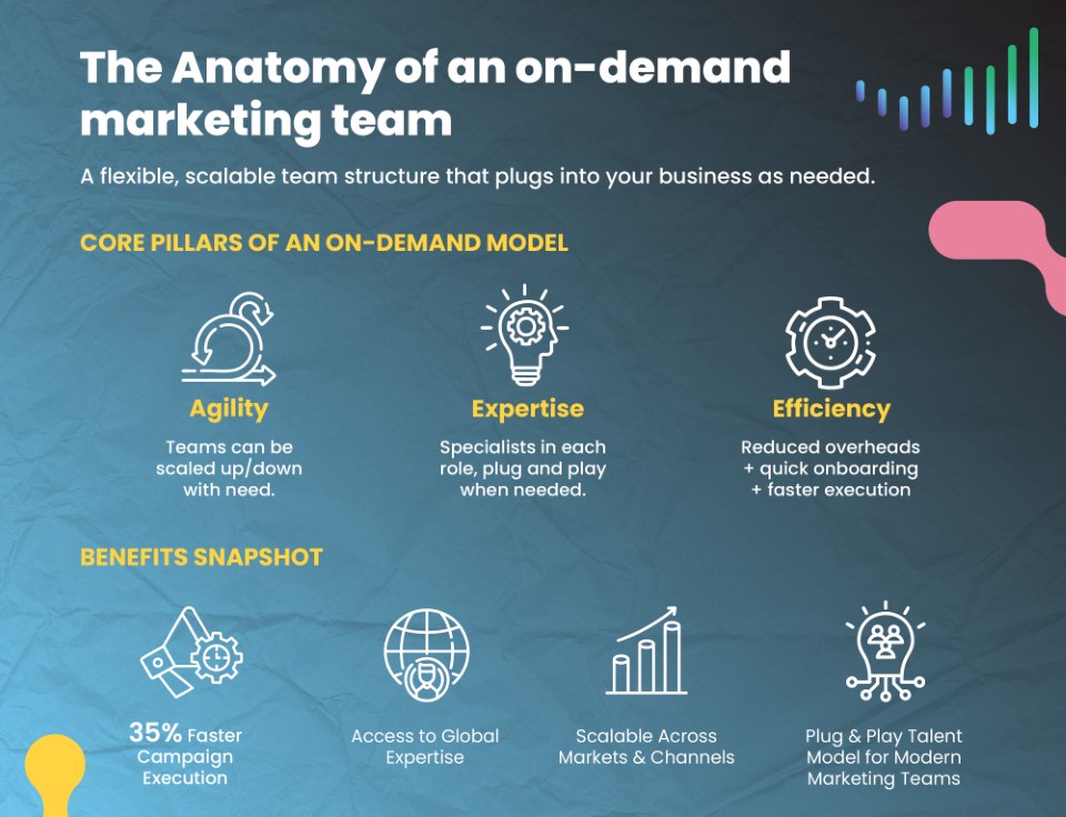 THE ANATOMY OF AN ON-DEMAND MARKETING TEAM