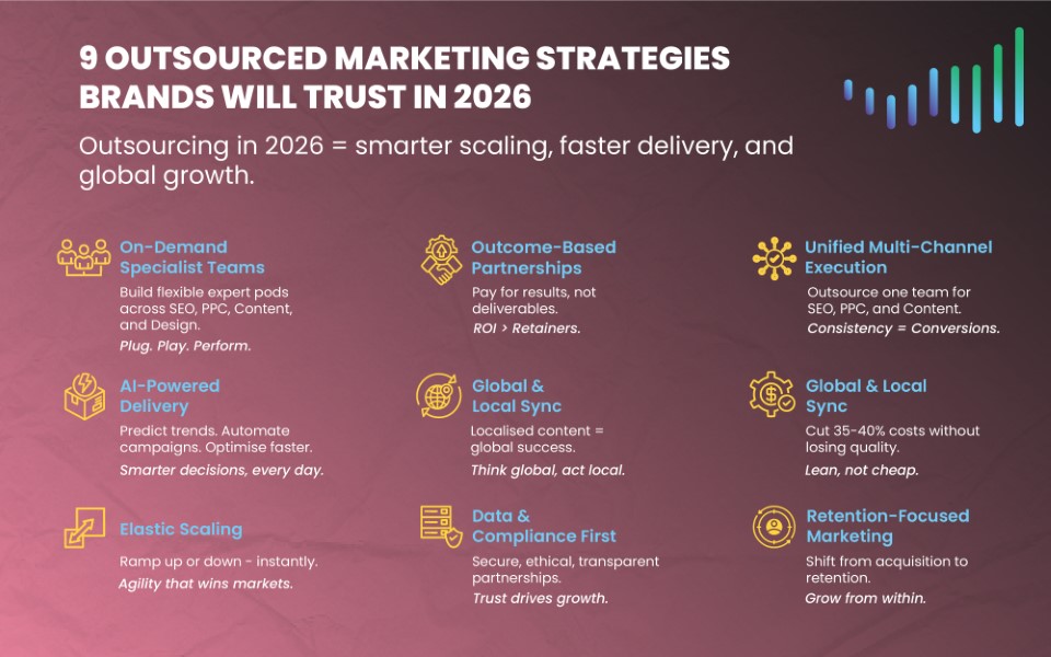 9 Outsourced Marketing Strategies Brands Will Trust in 2026 Outsourcing in 2026 = smarter scaling, faster delivery, and global growth.