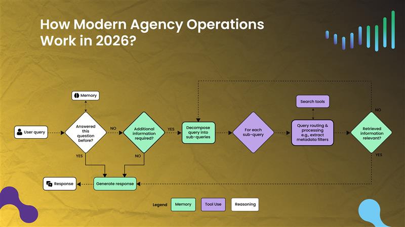 How Modern Agency Operations Work in 2026?