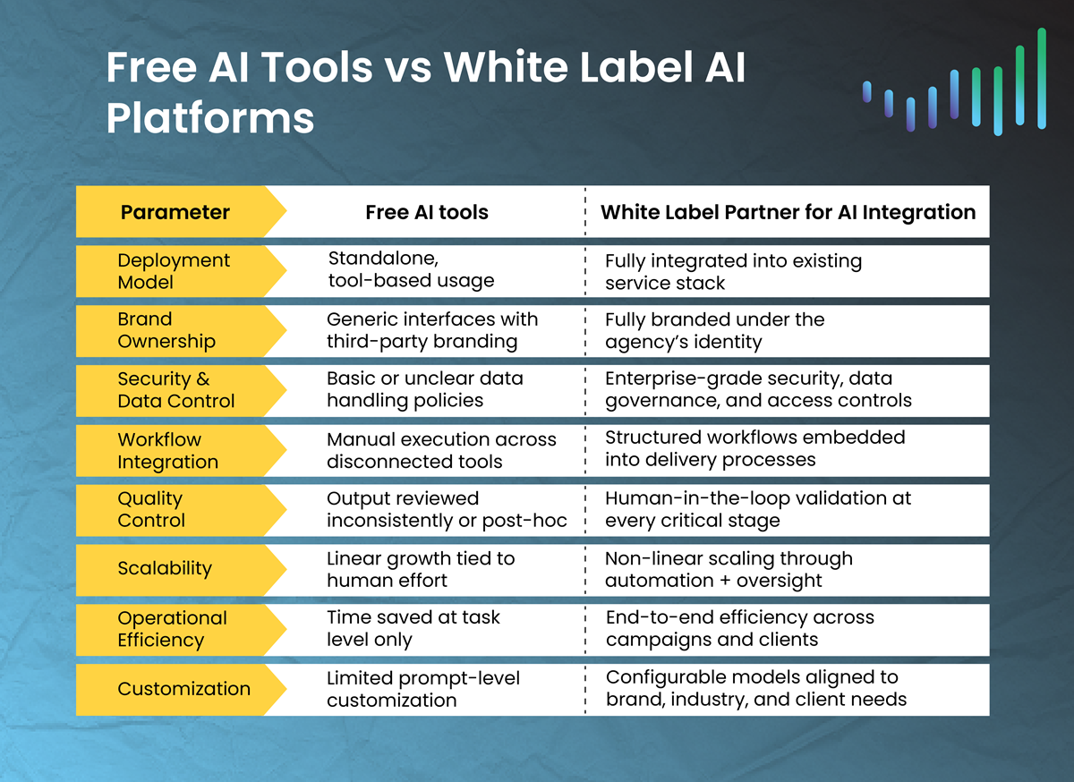 free ai tools vs white label ai platforms