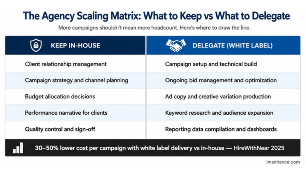 Infographic matrix showing which marketing agency functions to keep in-house vs delegate to white label partners when scaling performance campaigns