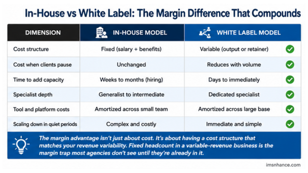 Infographic comparing in-house vs white label marketing delivery cost models across cost structure, capacity, specialist depth, and scalability