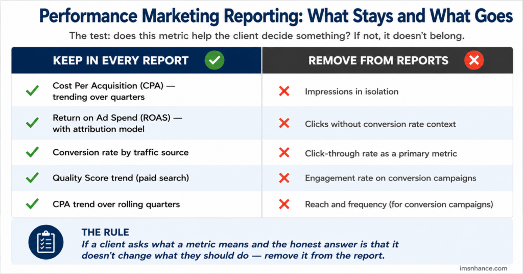 Infographic comparing metrics to keep vs remove in performance marketing reports, with green checks on the left and red Xs on the right.