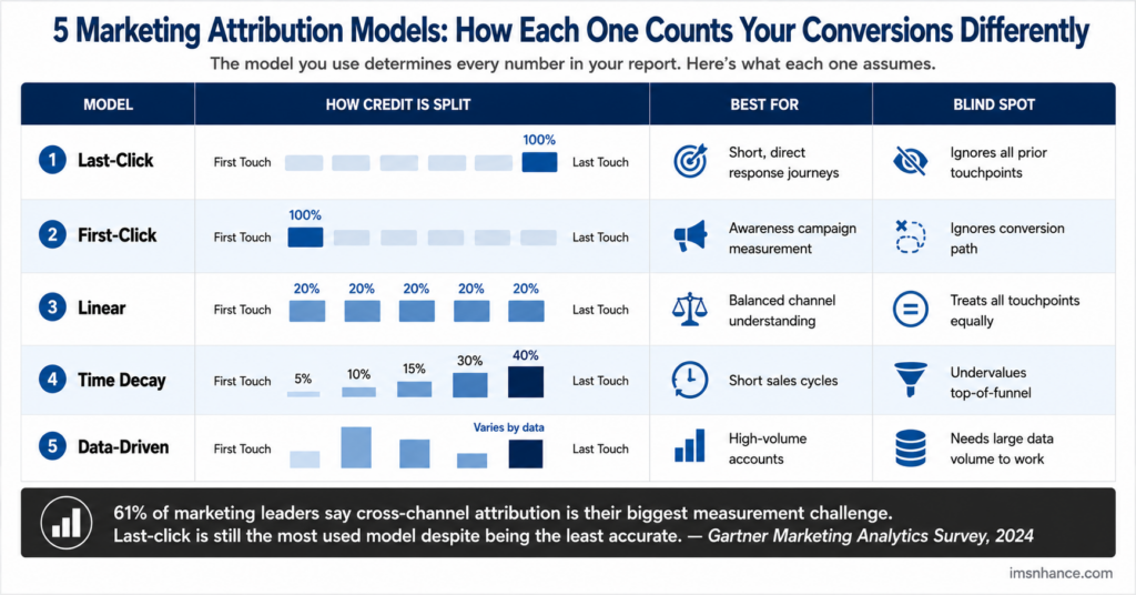 Infographic comparing 5 marketing attribution models - last-click, first-click, linear, time decay, and data-driven - including how credit is split, best use cases, and blind spots