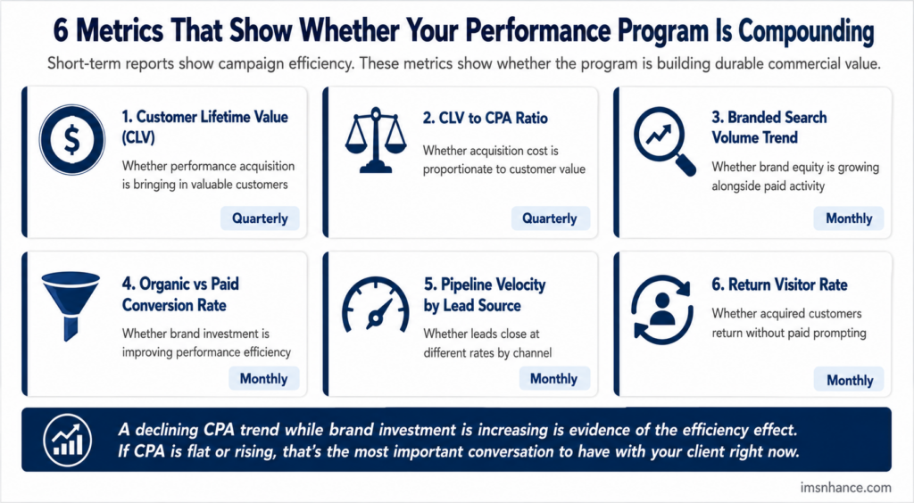 Infographic showing 6 digital marketing metrics for tracking long-term performance program health, including CLV to CPA ratio, branded search volume trend, and pipeline velocity by lead source