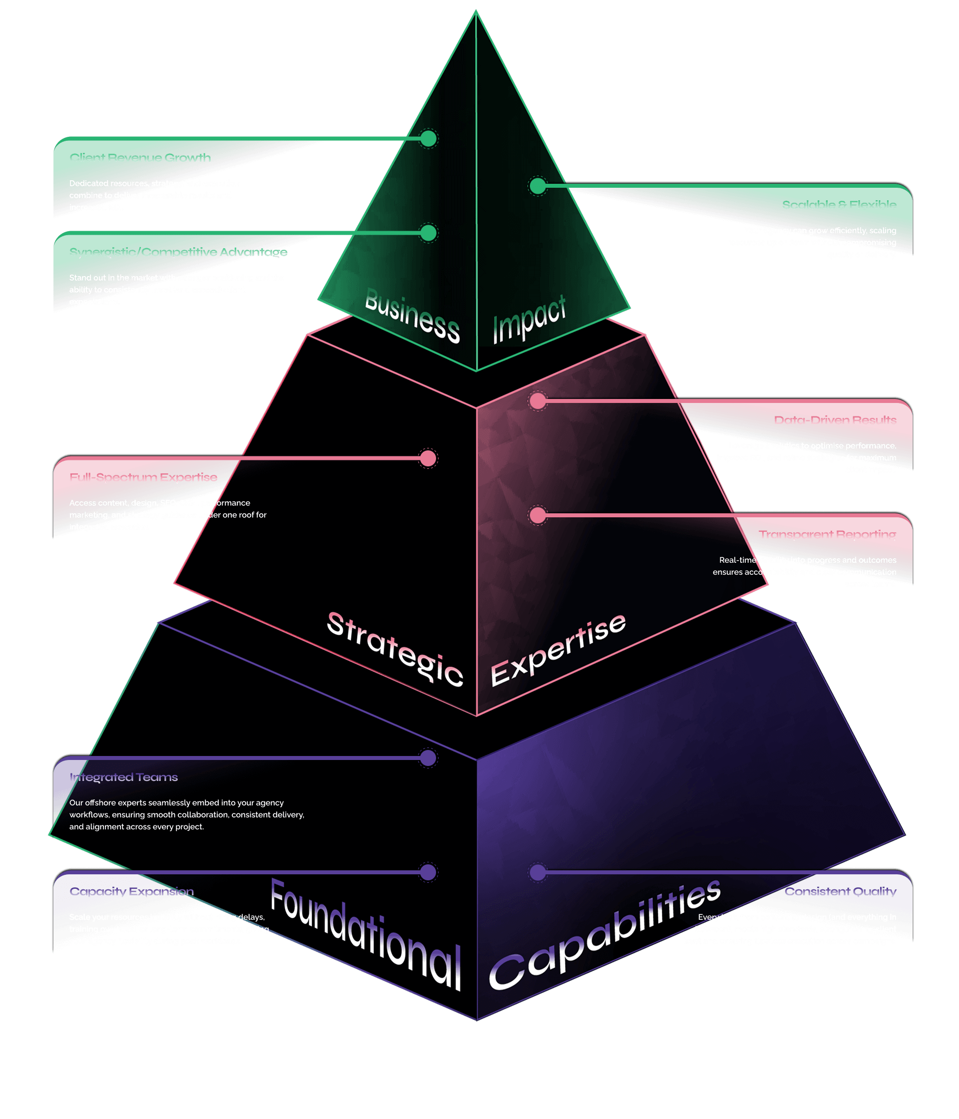 The Strategic Growth Pyramid